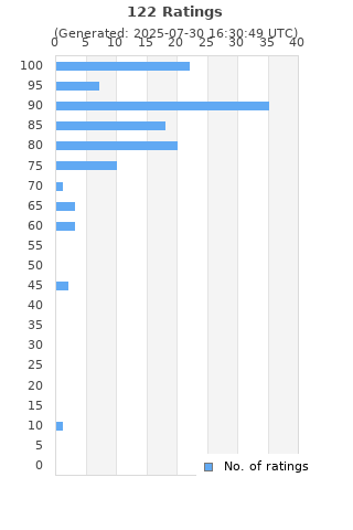 Ratings distribution