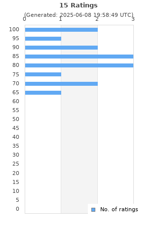 Ratings distribution