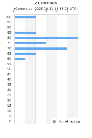 Ratings distribution