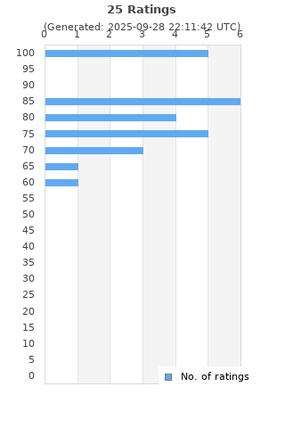 Ratings distribution