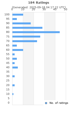 Ratings distribution