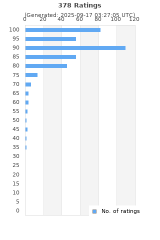 Ratings distribution