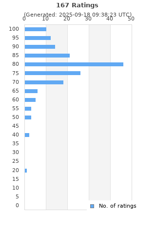 Ratings distribution