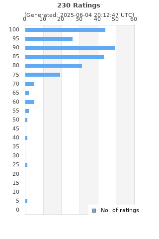 Ratings distribution