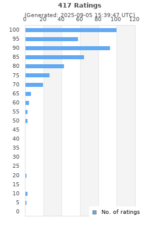 Ratings distribution