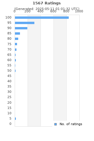 Ratings distribution