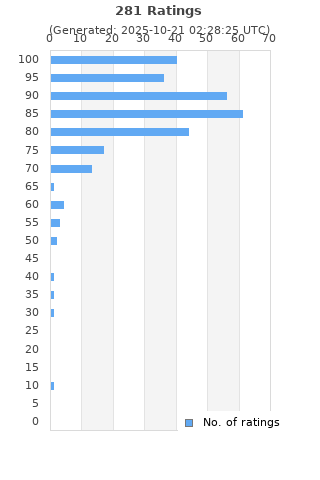 Ratings distribution