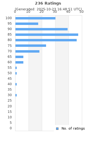 Ratings distribution