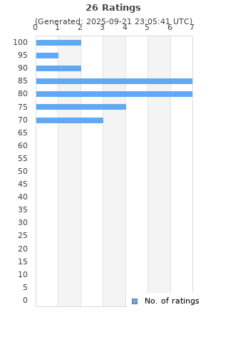 Ratings distribution