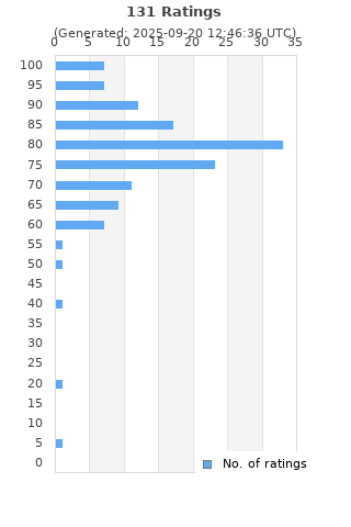 Ratings distribution