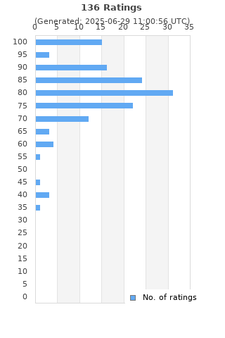 Ratings distribution