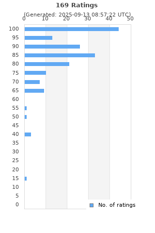 Ratings distribution