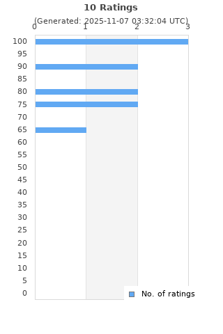 Ratings distribution