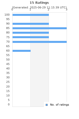 Ratings distribution