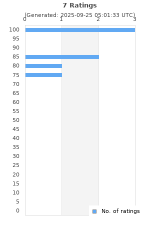 Ratings distribution