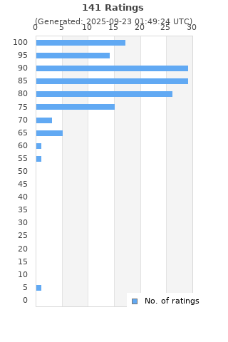 Ratings distribution