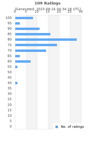 Ratings distribution