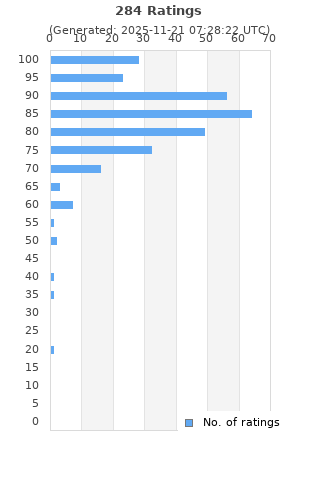 Ratings distribution