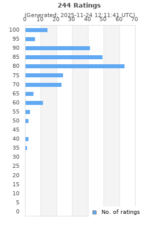Ratings distribution