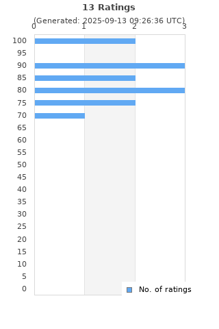 Ratings distribution