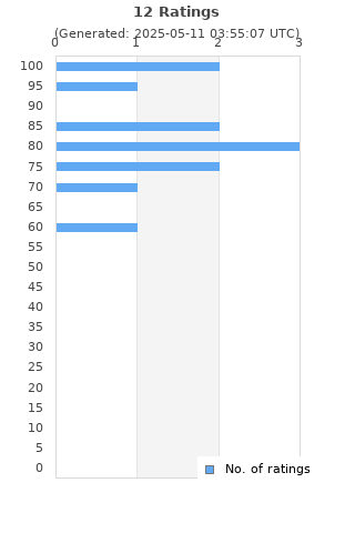 Ratings distribution