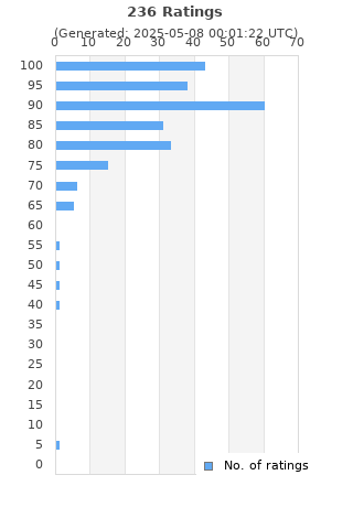 Ratings distribution