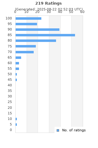 Ratings distribution