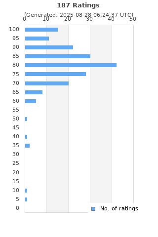 Ratings distribution