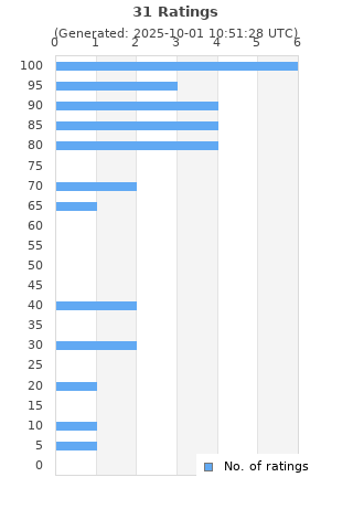 Ratings distribution