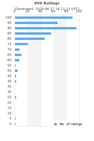 Ratings distribution