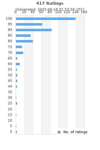 Ratings distribution