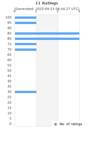 Ratings distribution