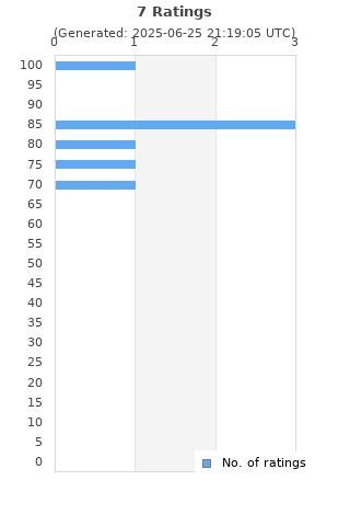 Ratings distribution