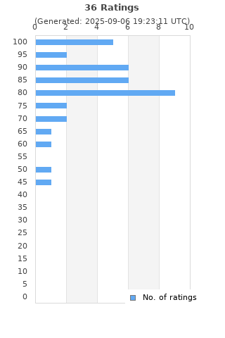 Ratings distribution