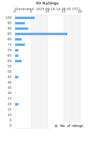 Ratings distribution