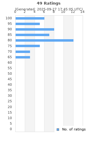 Ratings distribution