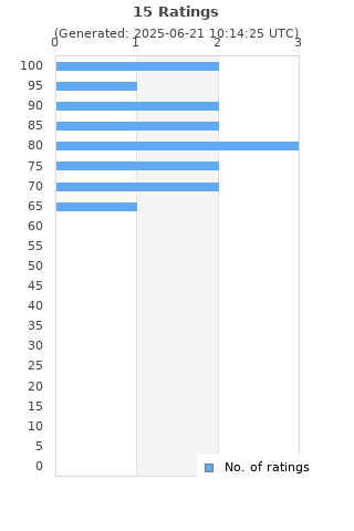 Ratings distribution
