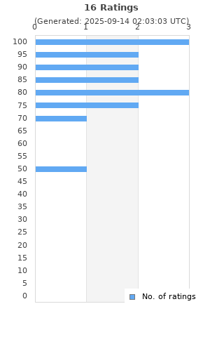 Ratings distribution
