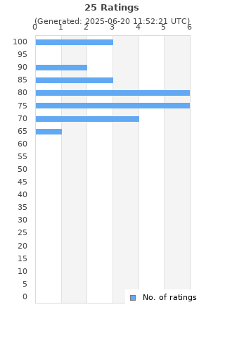 Ratings distribution