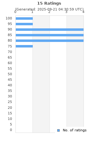 Ratings distribution