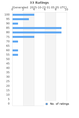 Ratings distribution