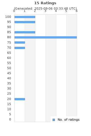 Ratings distribution