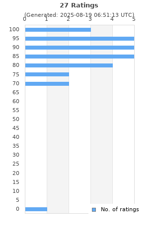 Ratings distribution