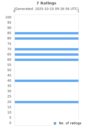 Ratings distribution