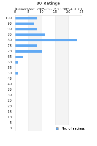 Ratings distribution