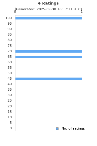 Ratings distribution