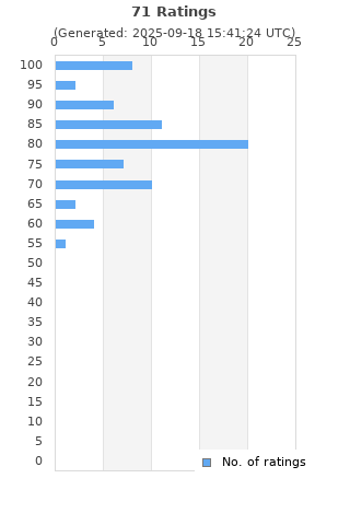 Ratings distribution