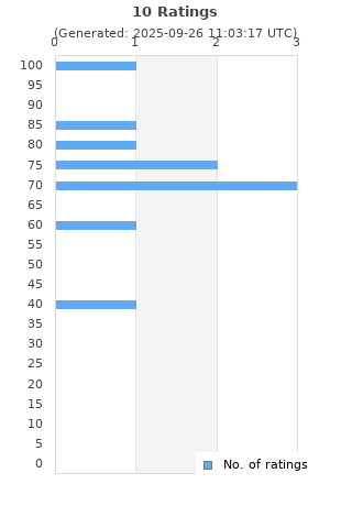 Ratings distribution