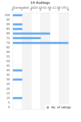 Ratings distribution