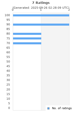 Ratings distribution